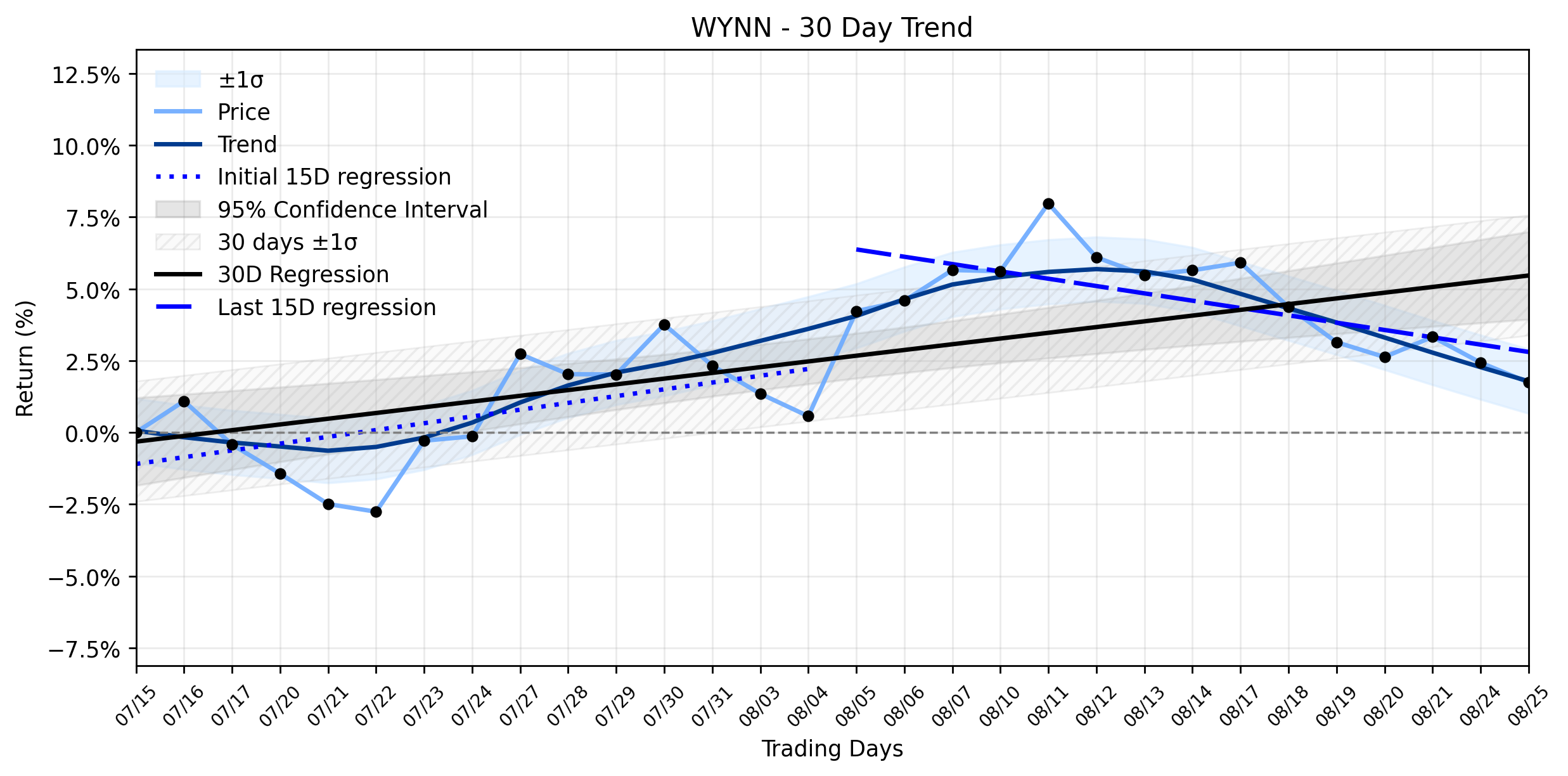 LOESS trend graph for Wynn Resorts (WYNN) Takes a Hit: Are Big Players Cashing Out as Luxury Expansions Clash with a Costly Exit?