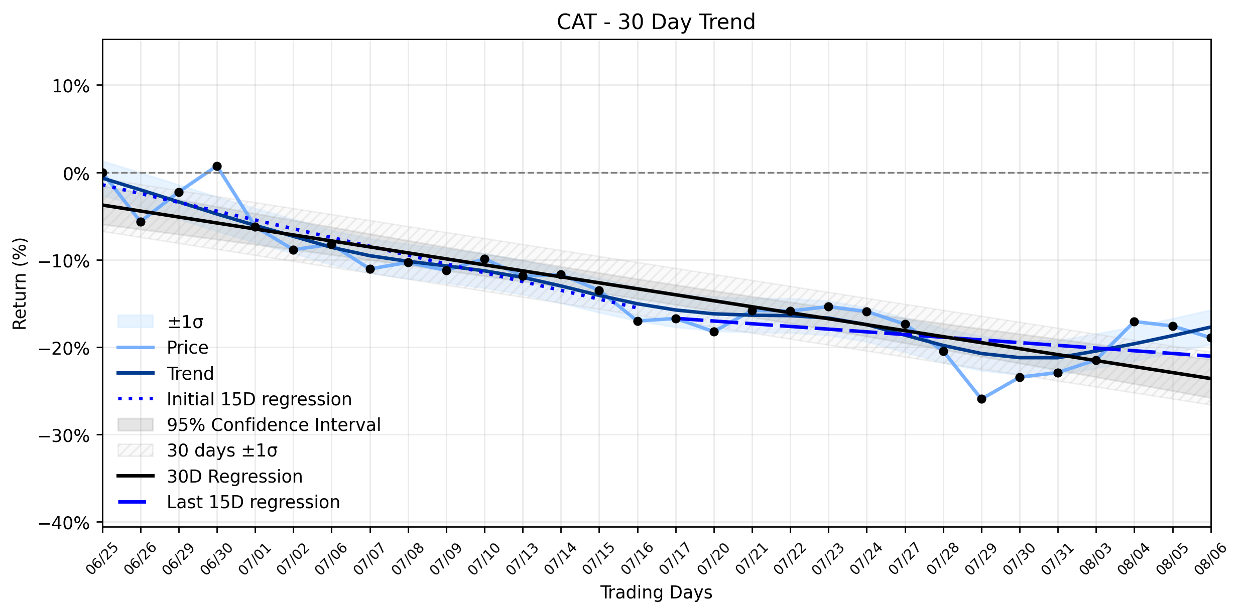 LOESS trend regression chart or WordCloud graph for Caterpillar (CAT) Faces a Significant Retreat: Is the AI Boom's Momentum Fading, or Just a Market Head-Fake? (CAT)