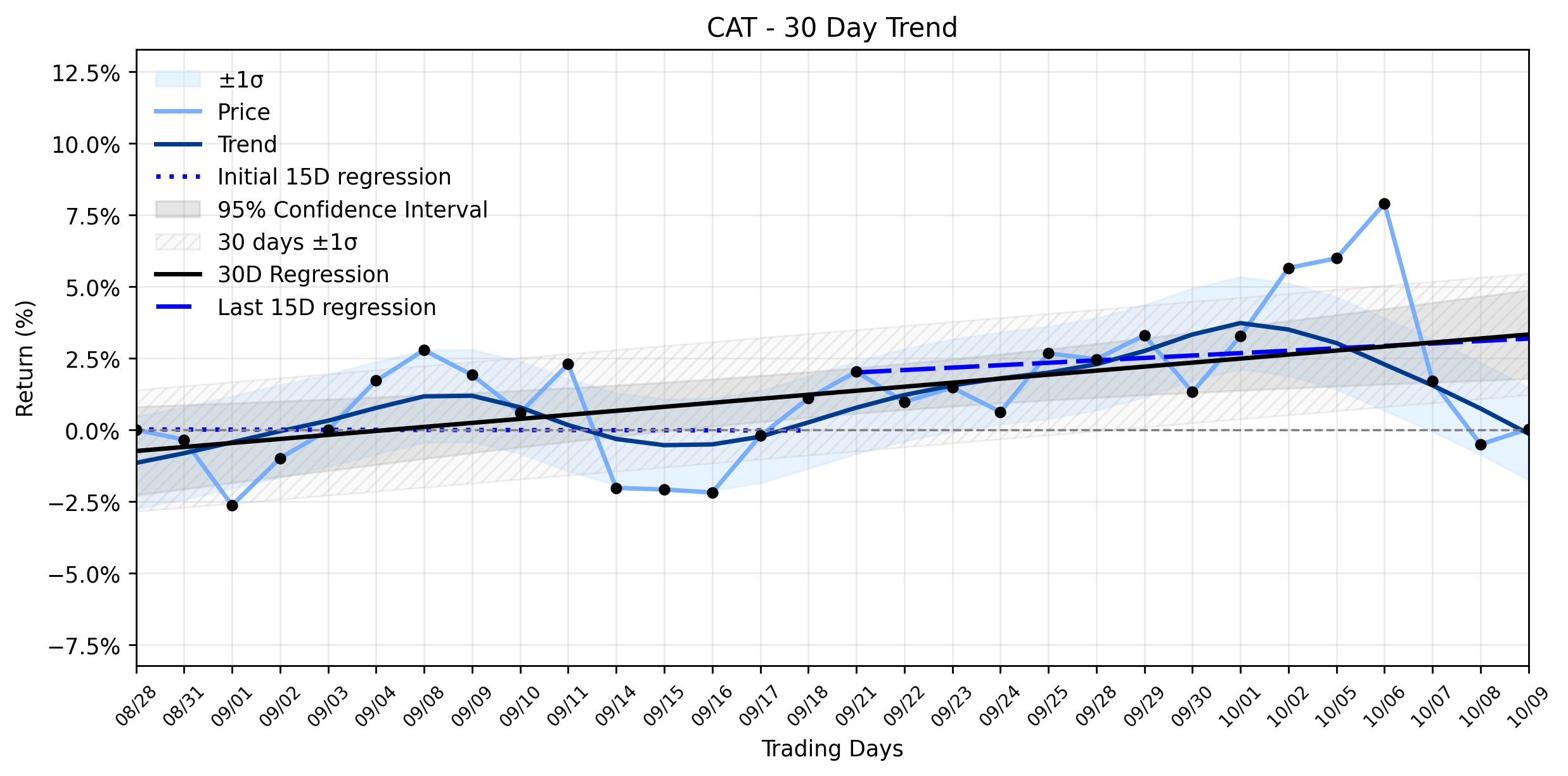 LOESS trend regression chart or WordCloud graph for Caterpillar (CAT) Reveals a Modest Climb Amidst a Stable Uptrend: What Hidden Forces Are at Play? (CAT)