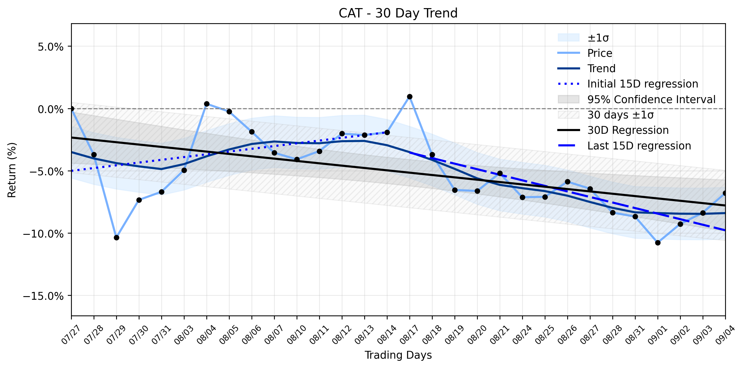 Loess and Linear Trend Regression for Caterpillar