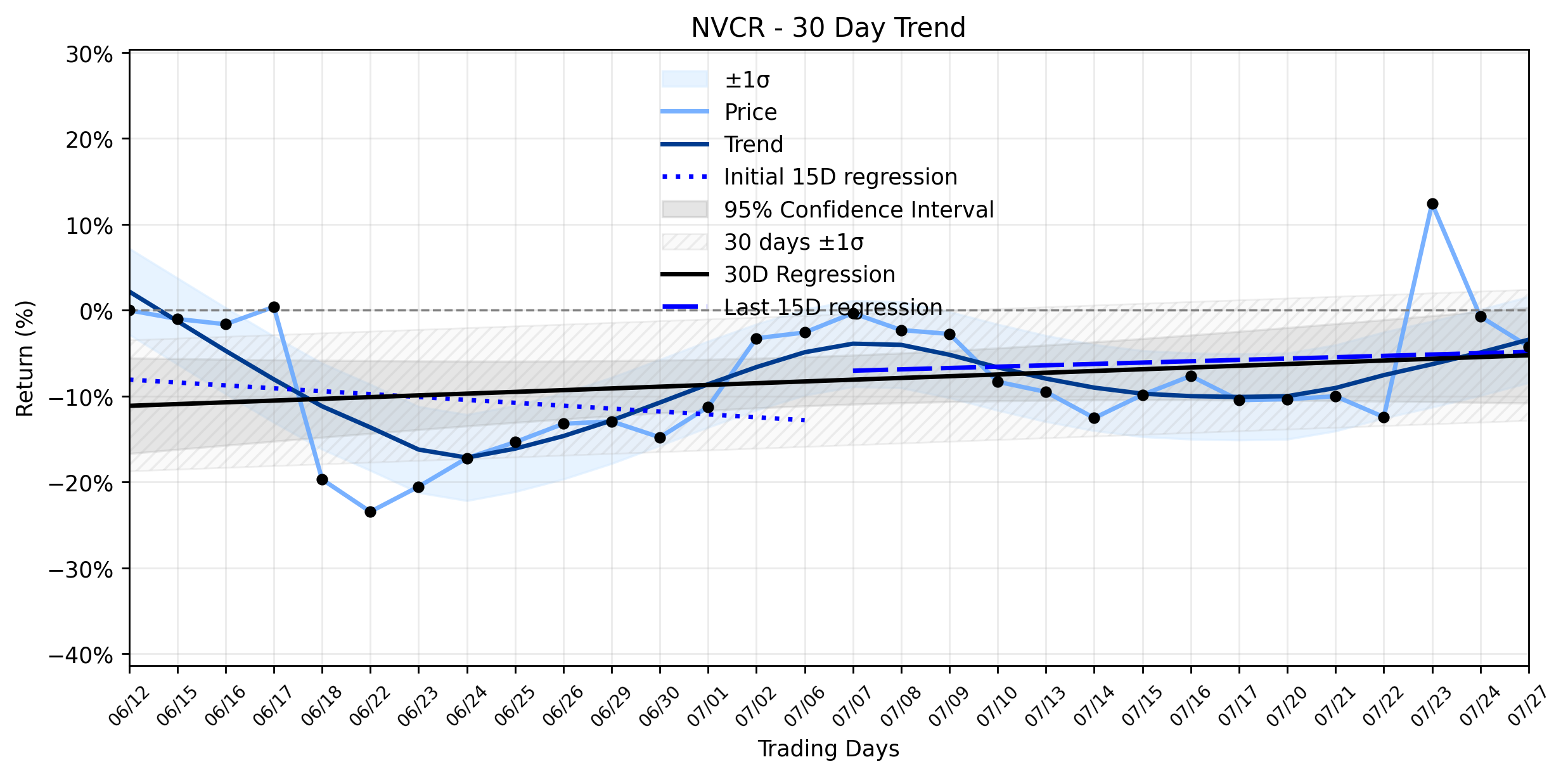 LOESS trend regression chart or WordCloud graph for NovoCure (NVCR) Tumbles Despite Q2 Beat: Are Insiders Signalling Caution Amidst a Stable Uptrend? (NVCR)
