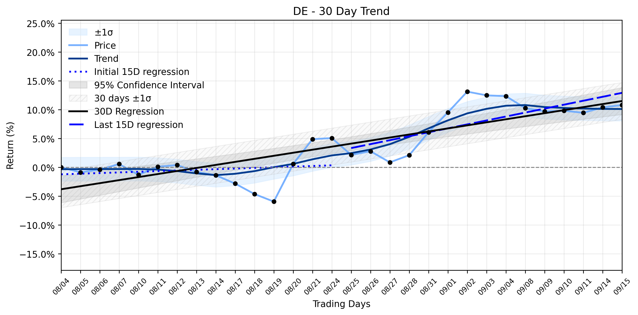 Loess and Linear Trend Regression for Deere & Company