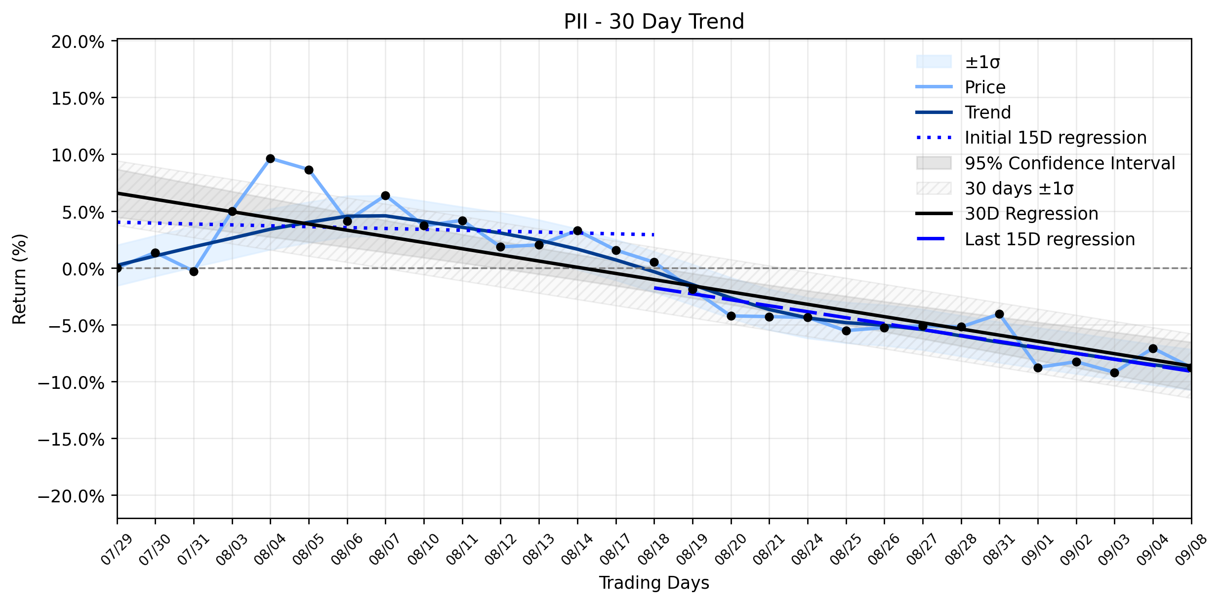 Loess and Linear Trend Regression for Polaris