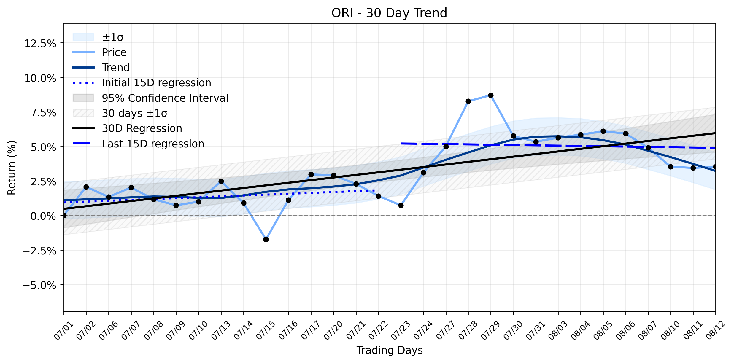 Loess and Linear Trend Regression for Old Republic International