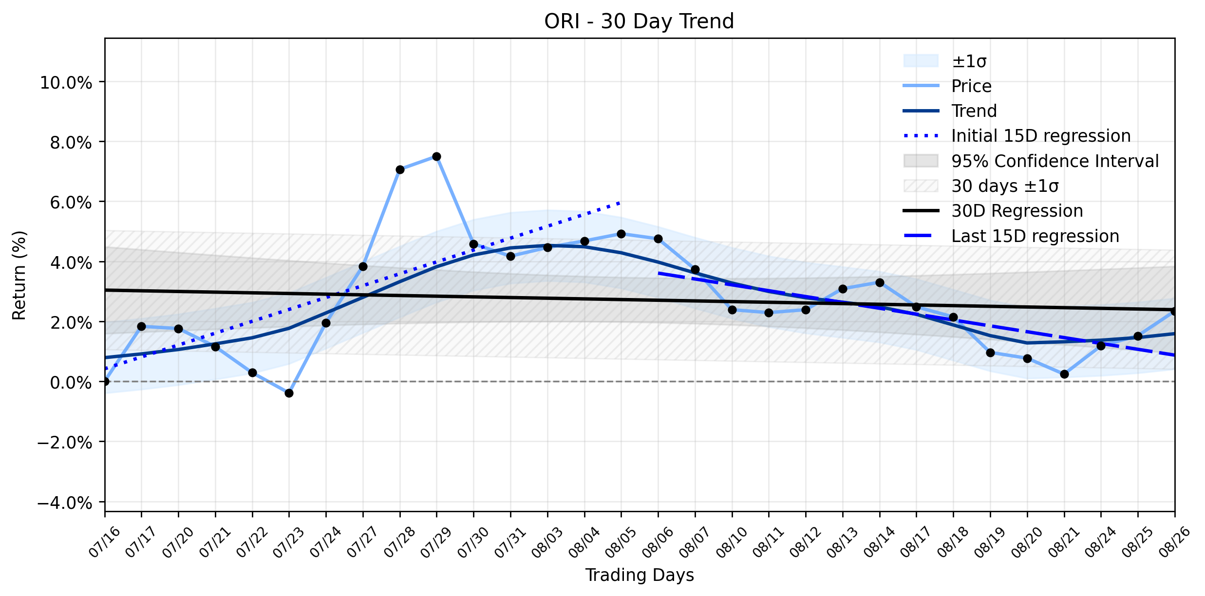 Loess and Linear Trend Regression for Old Republic International
