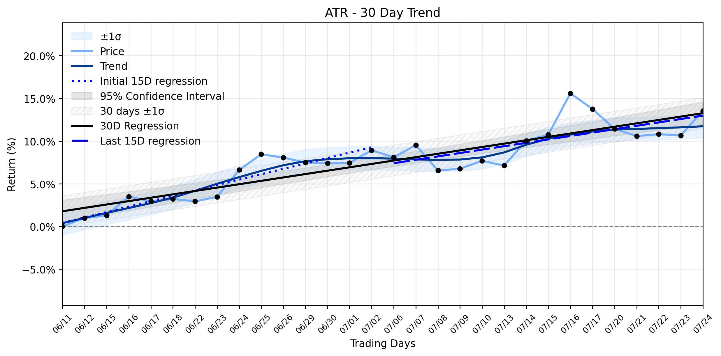 Loess and Linear Trend Regression for AptarGroup