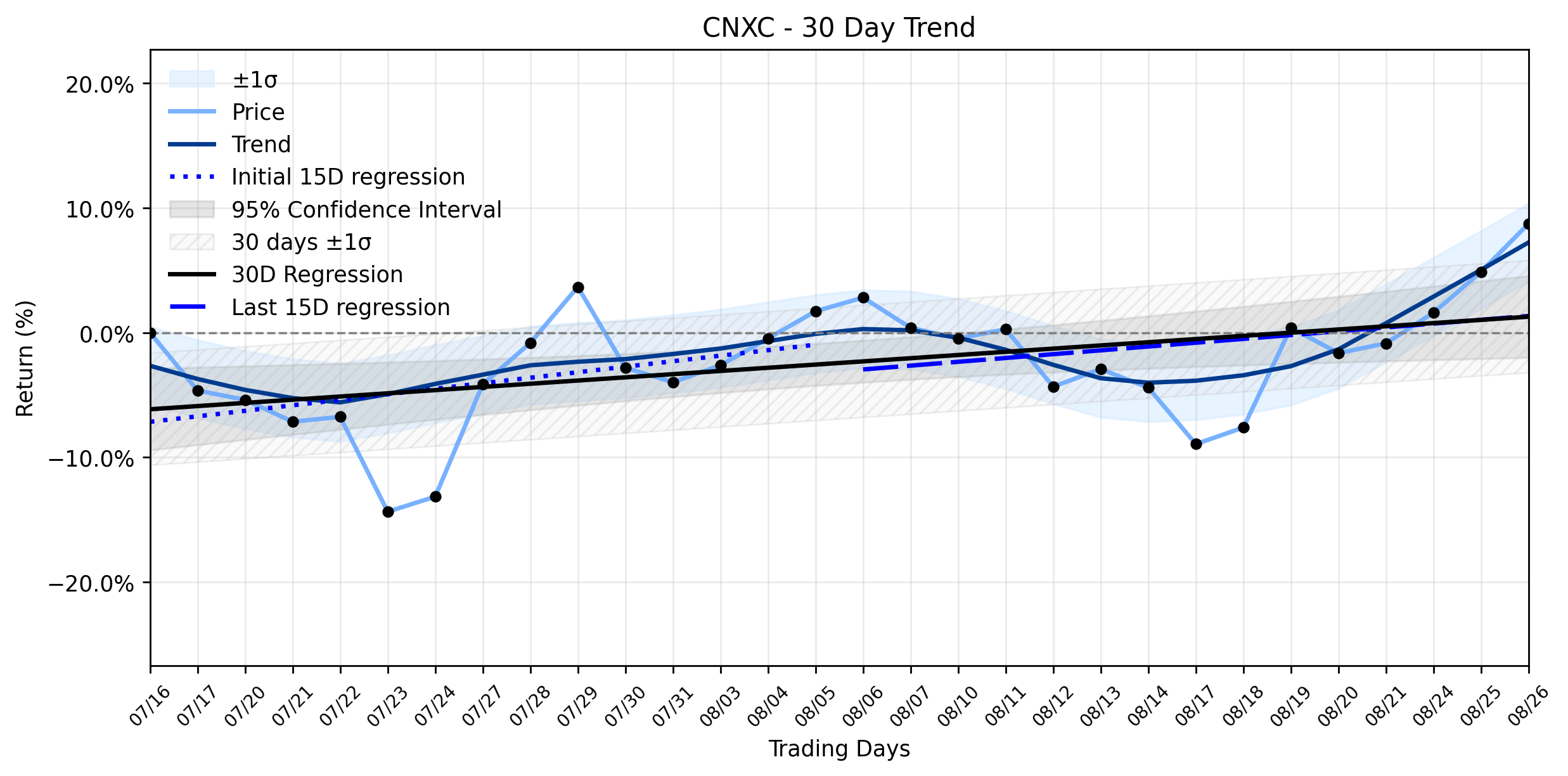 Loess and Linear Trend Regression for Concentrix