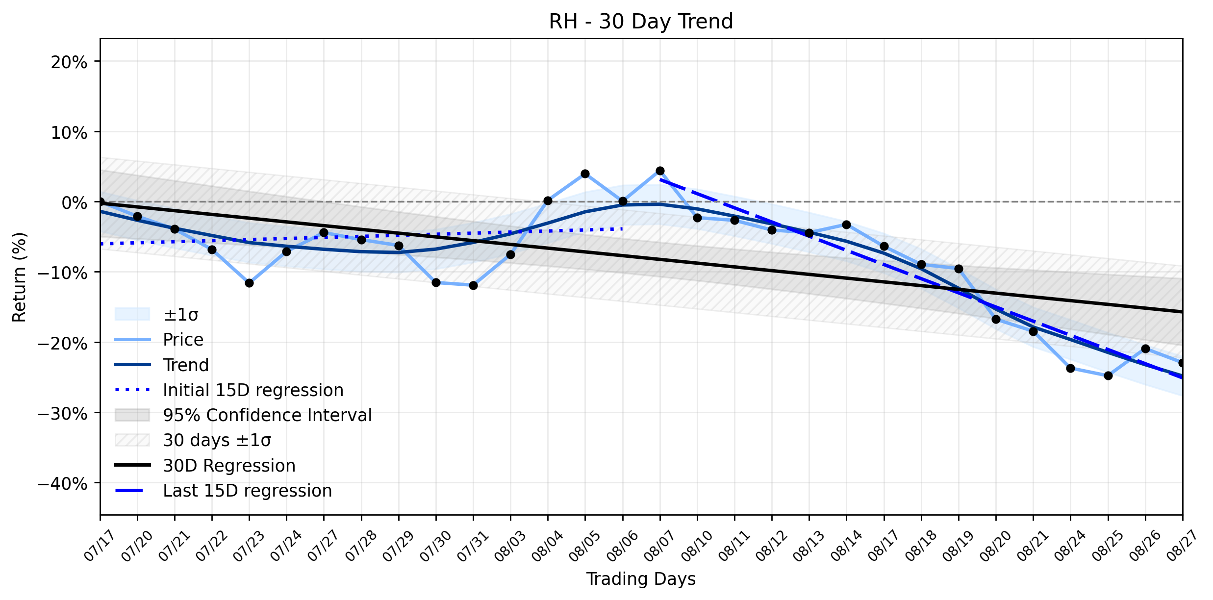 LOESS trend regression chart or WordCloud graph for RH (RH) Flashes Downtrend Alert After Meaningful Loss, Despite Institutional Bets (RH)