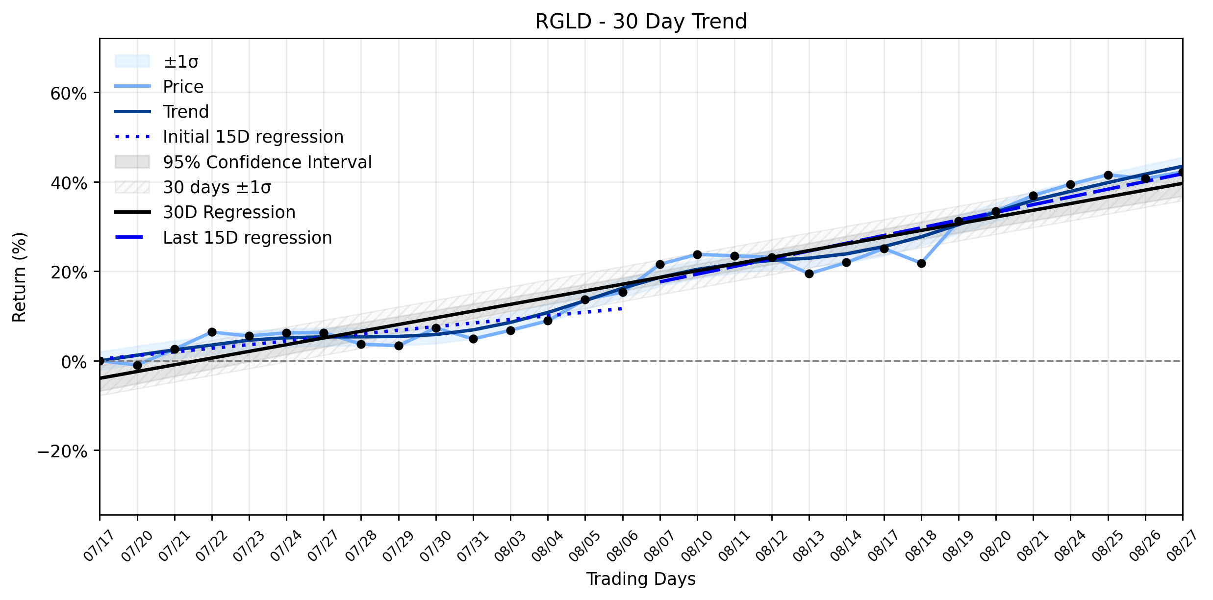LOESS trend regression chart or WordCloud graph for Institutional Titans Eye Royal Gold (RGLD) as Bullion Strength Fuels a Recovering Uptrend: What Are They Seeing? (RGLD)