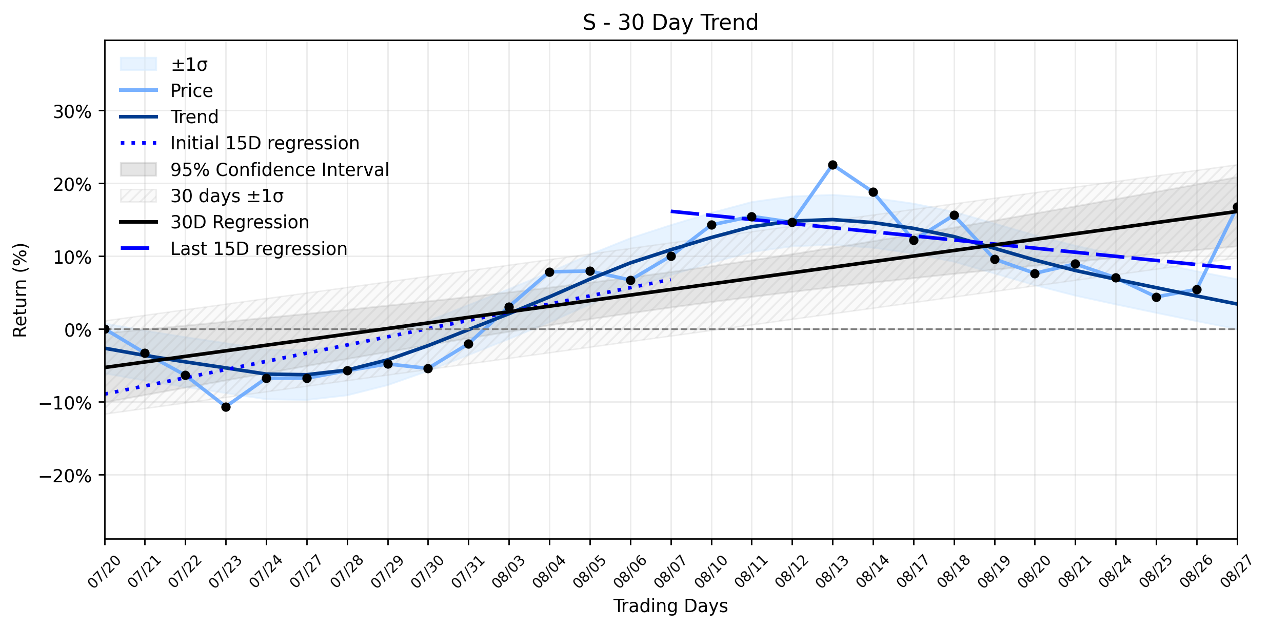 Loess and Linear Trend Regression for SentinelOne