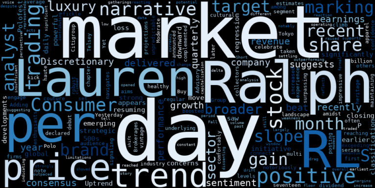 WordCloud for Ralph Lauren