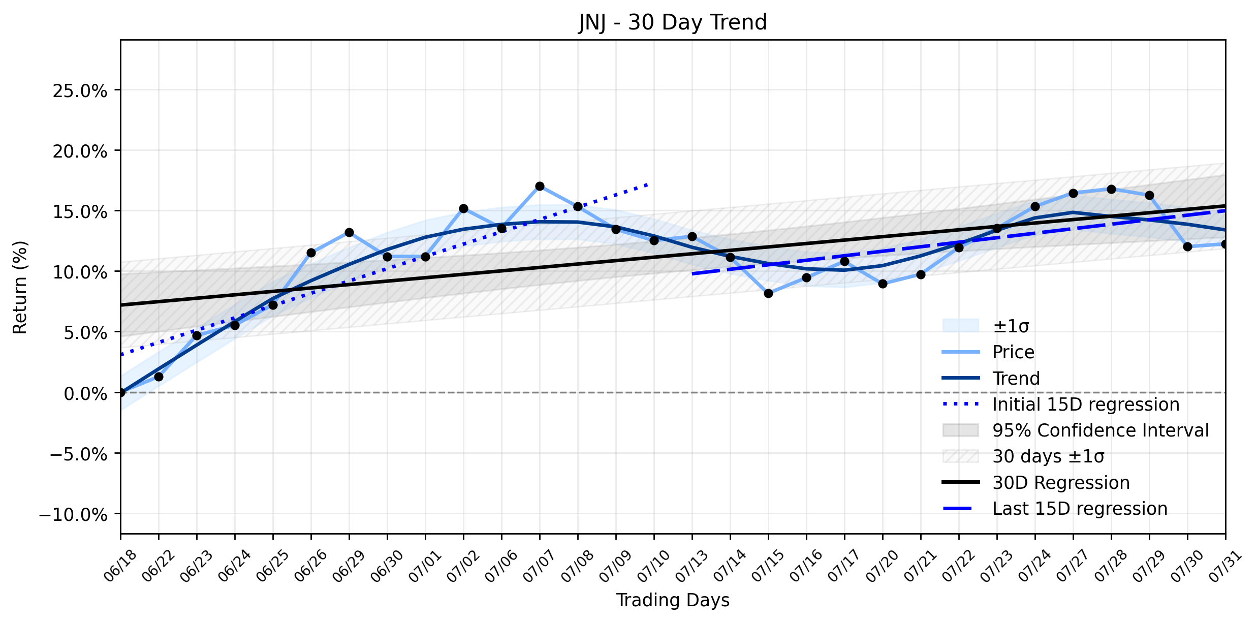 LOESS trend regression chart or WordCloud graph for Johnson & Johnson (JNJ): A Gentle Advance Masks Deeper Strategic Shifts in a Stabilizing Uptrend (JNJ)