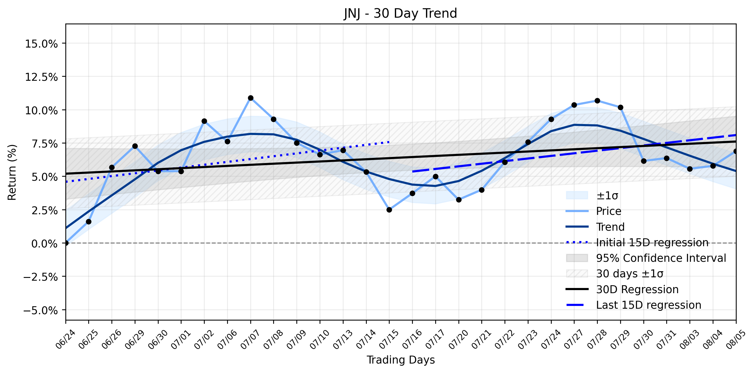Loess and Linear Trend Regression for Johnson & Johnson