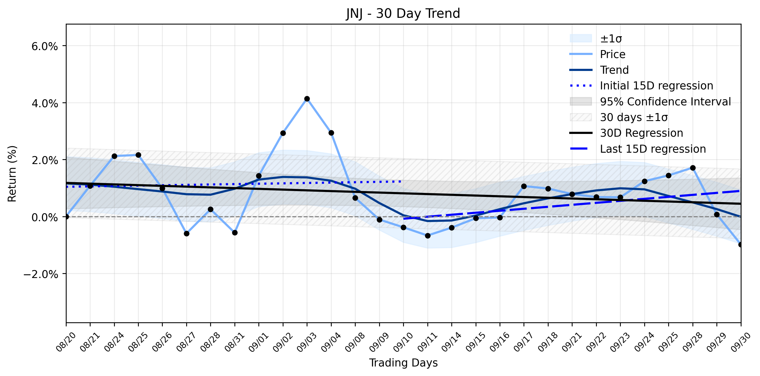 LOESS trend regression chart or WordCloud graph for The Quiet Accumulation in Johnson & Johnson (JNJ): A Modest Slide Masks Underlying Biotech Strength? (JNJ)
