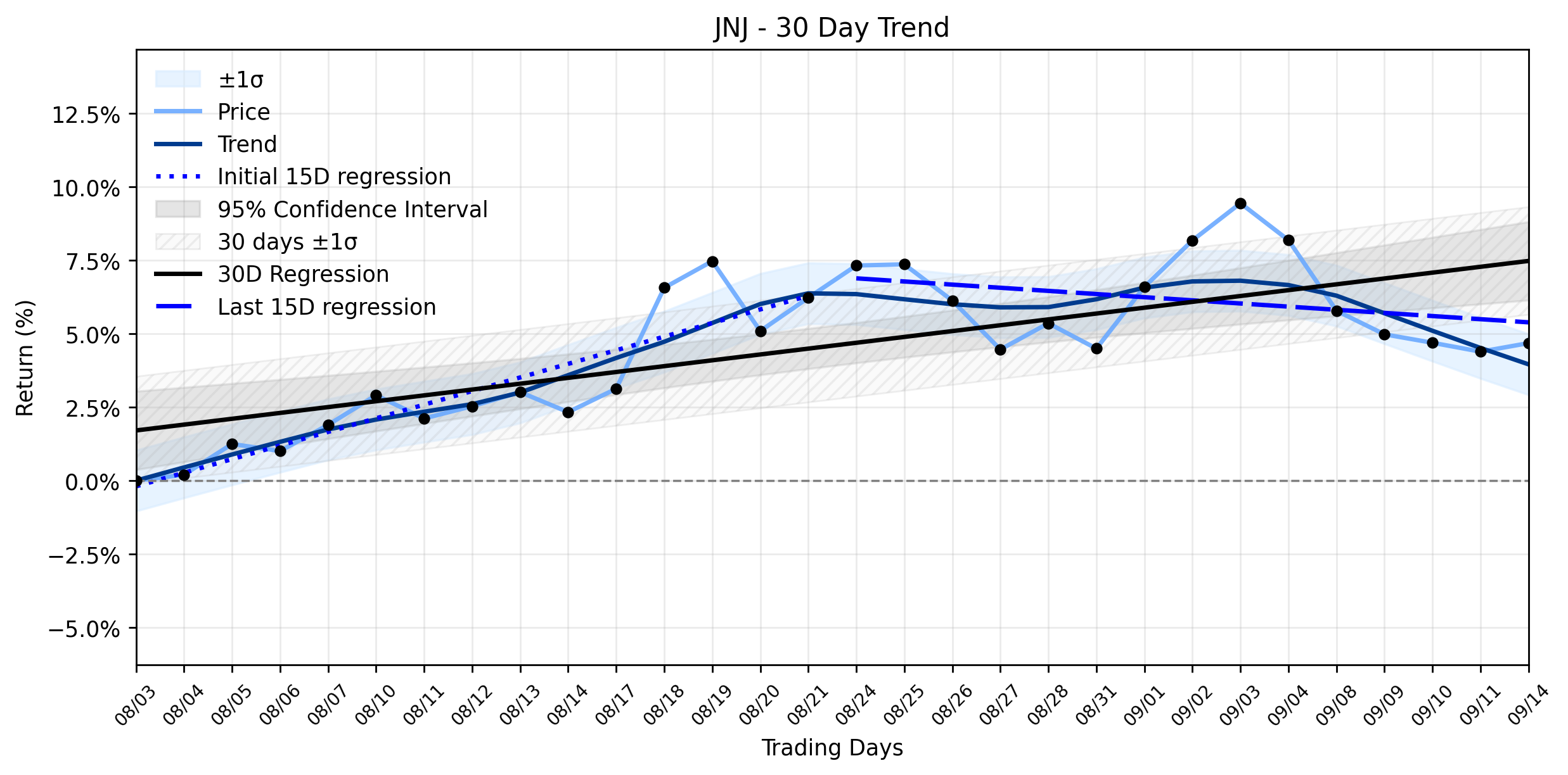 Loess and Linear Trend Regression for Johnson & Johnson