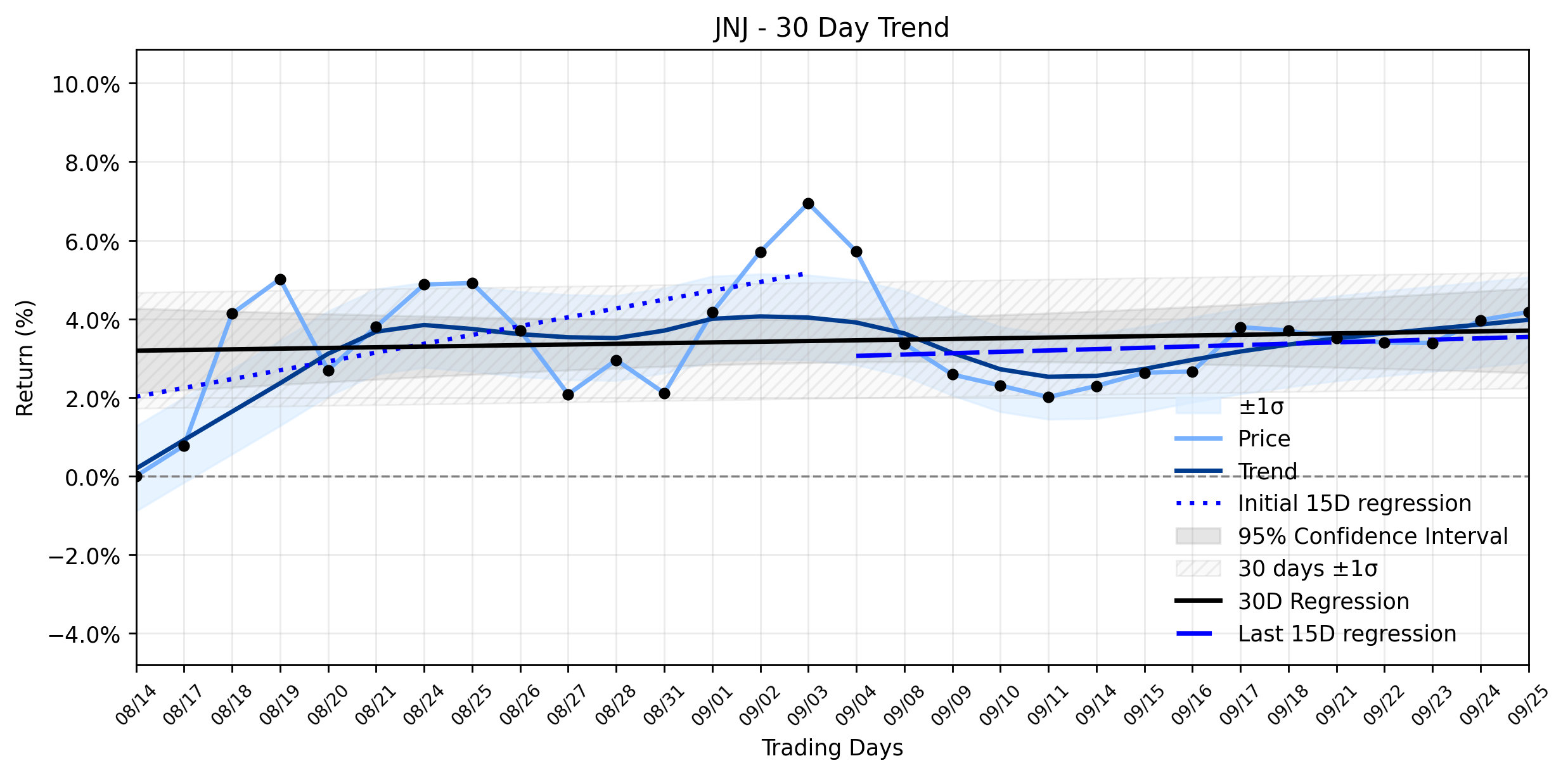 Loess and Linear Trend Regression for Johnson & Johnson