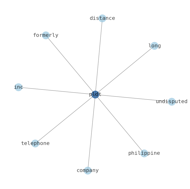 Concept map for PLDT Inc. (PHI)