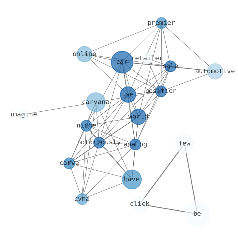 Semantic Network for Carvana Co. (CVNA)