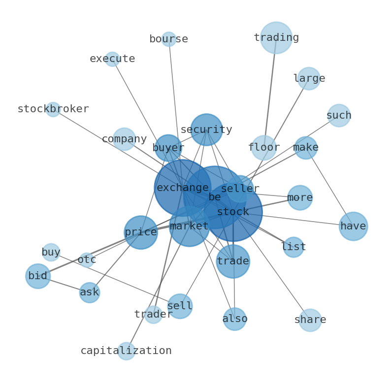 Semantic Network for Lyft, Inc. (LYFT)