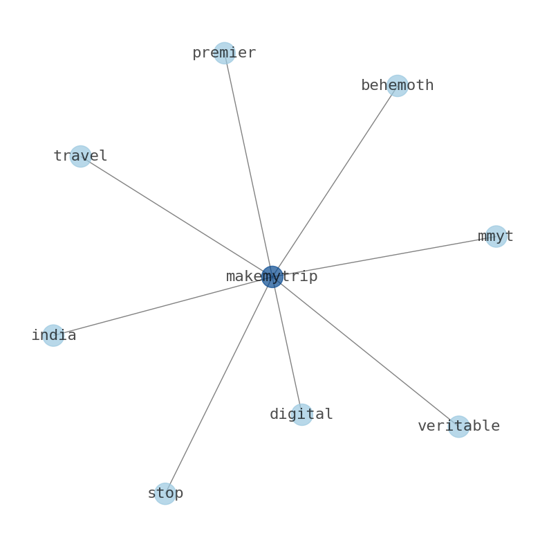 Concept map for MakeMyTrip (MMYT)