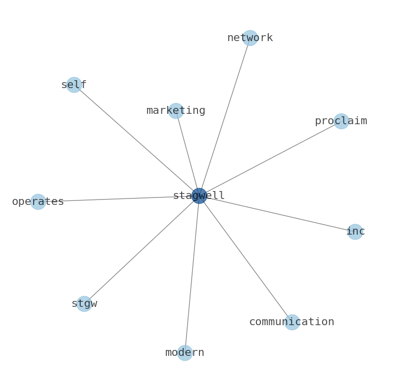 Concept map for Stagwell (STGW)