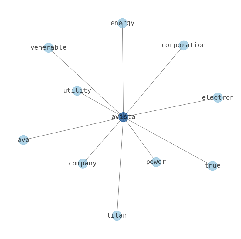 Concept map for Avista (AVA)