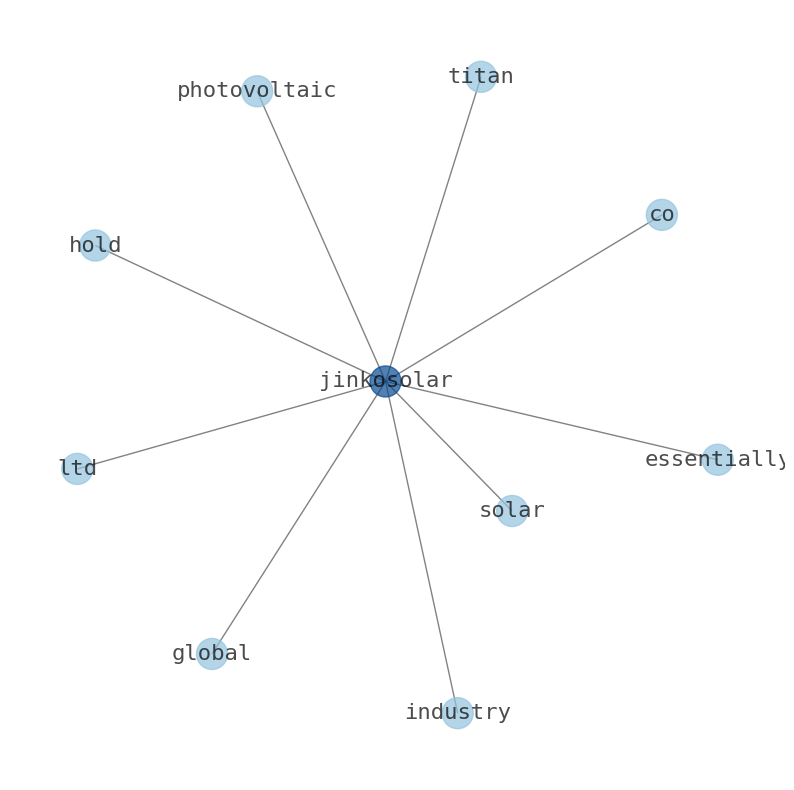 Concept map for JinkoSolar Holding Company (JKS)