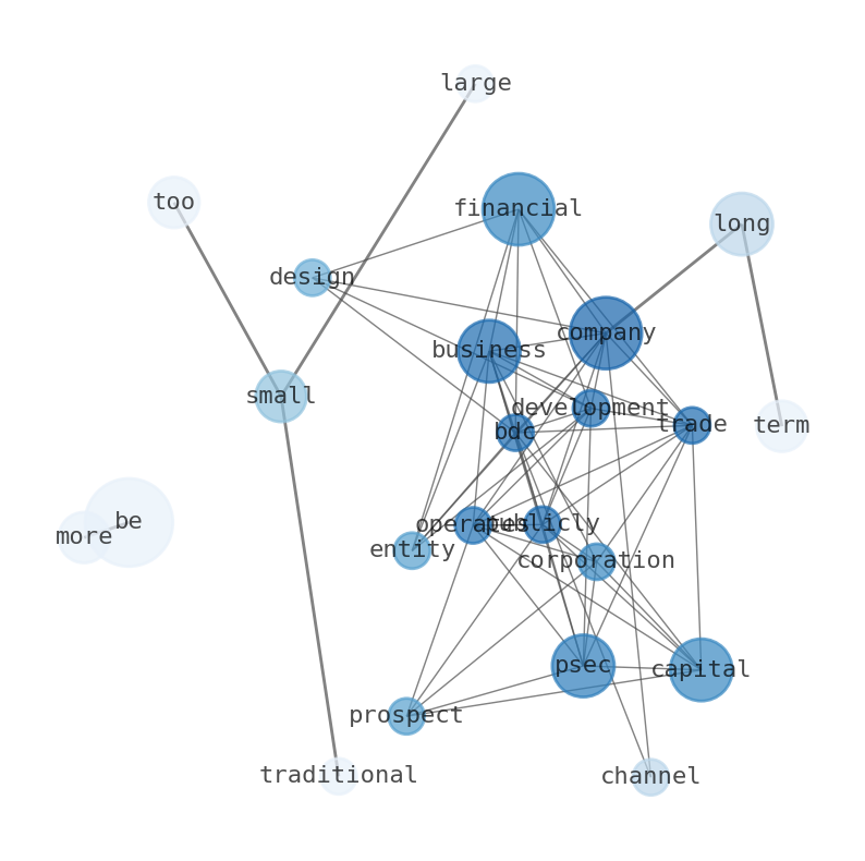 Semantic Network for Prospect Capital (PSEC)