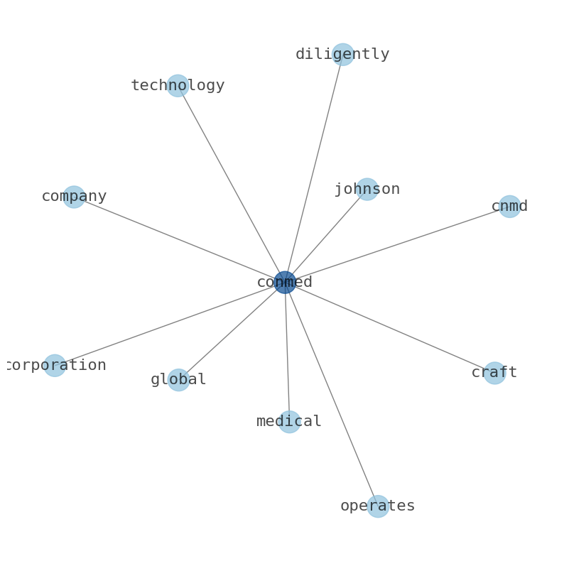 Concept map for CONMED (CNMD)