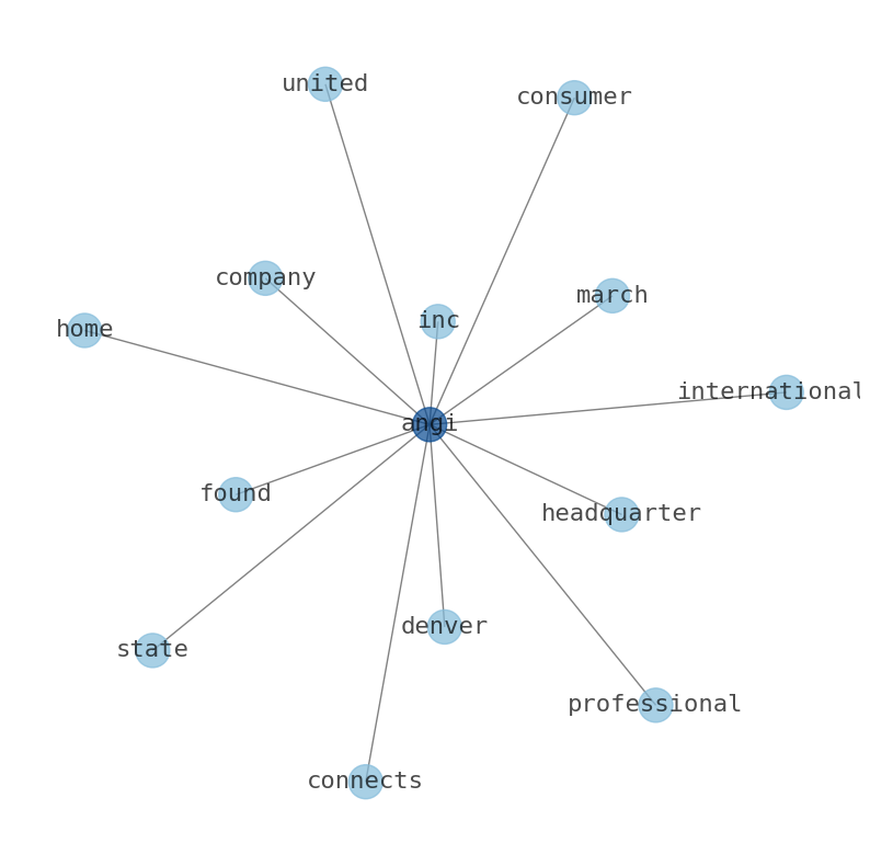 Concept map for Angi Inc. (ANGI)