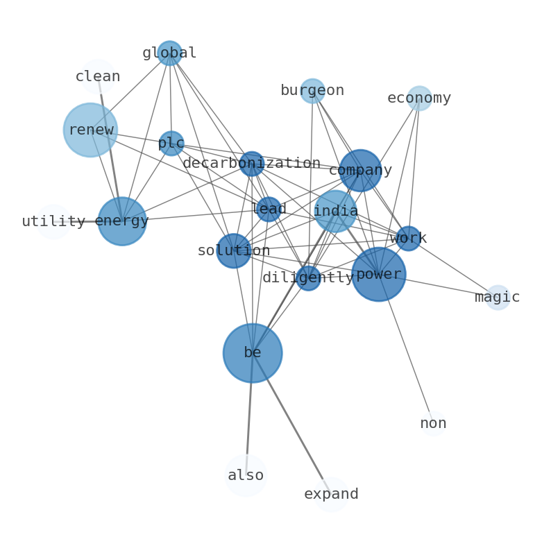 Semantic Network for ReNew Energy Global (RNW)
