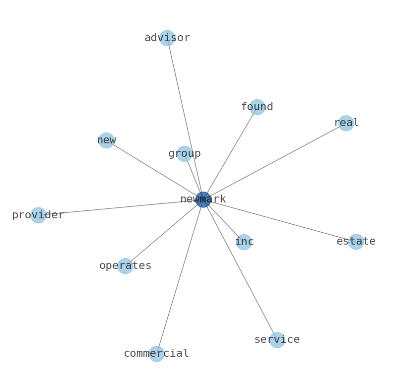 Concept map for Newmark Group (NMRK)