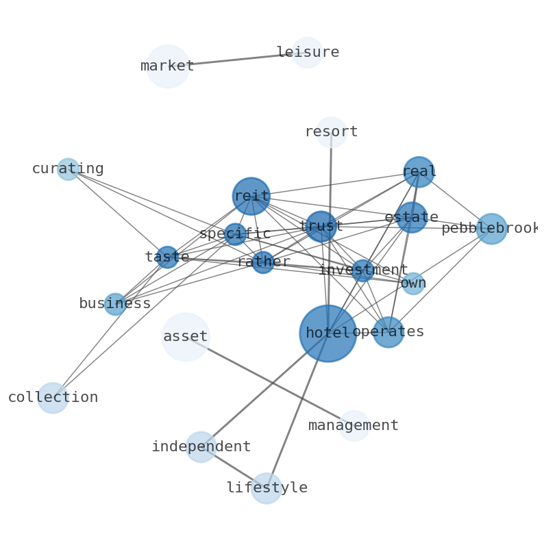 Semantic Network for Pebblebrook Hotel Trust (PEB)