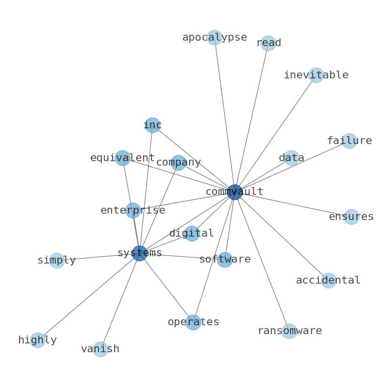 Concept map for Commvault Systems (CVLT)