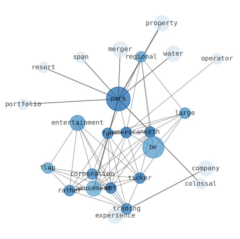 Semantic Network for Cedar Fair, (FUN)