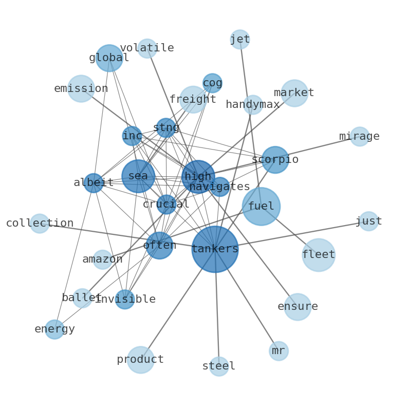 Semantic Network for Scorpio Tankers (STNG)