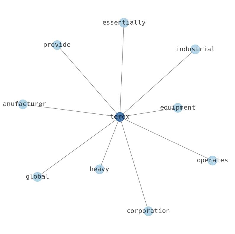 Concept map for Terex (TEX)