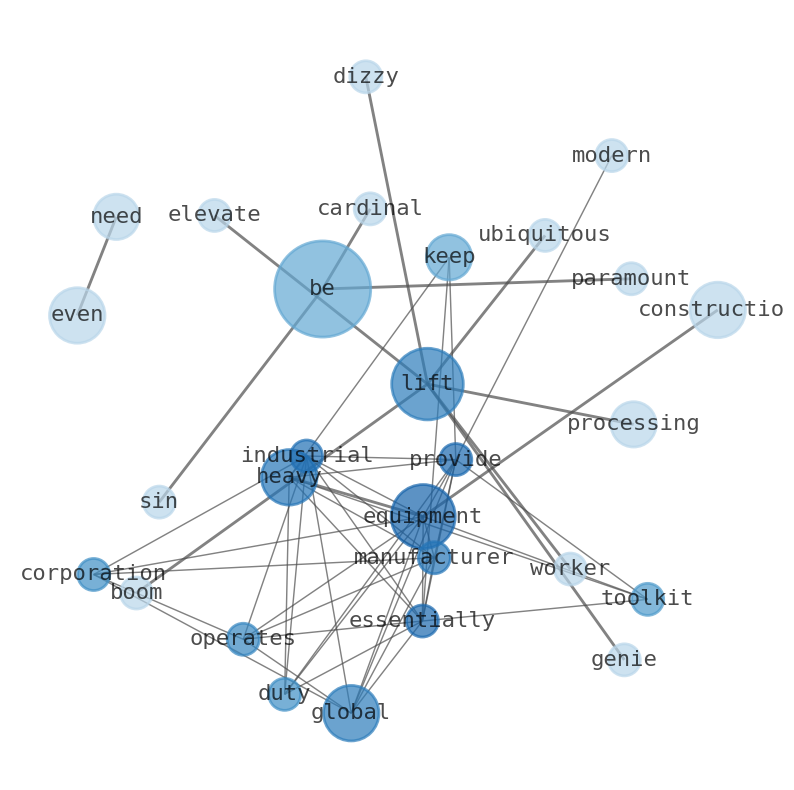 Semantic Network for Terex (TEX)