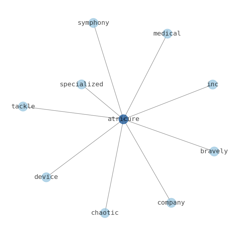 Concept map for AtriCure (ATRC)