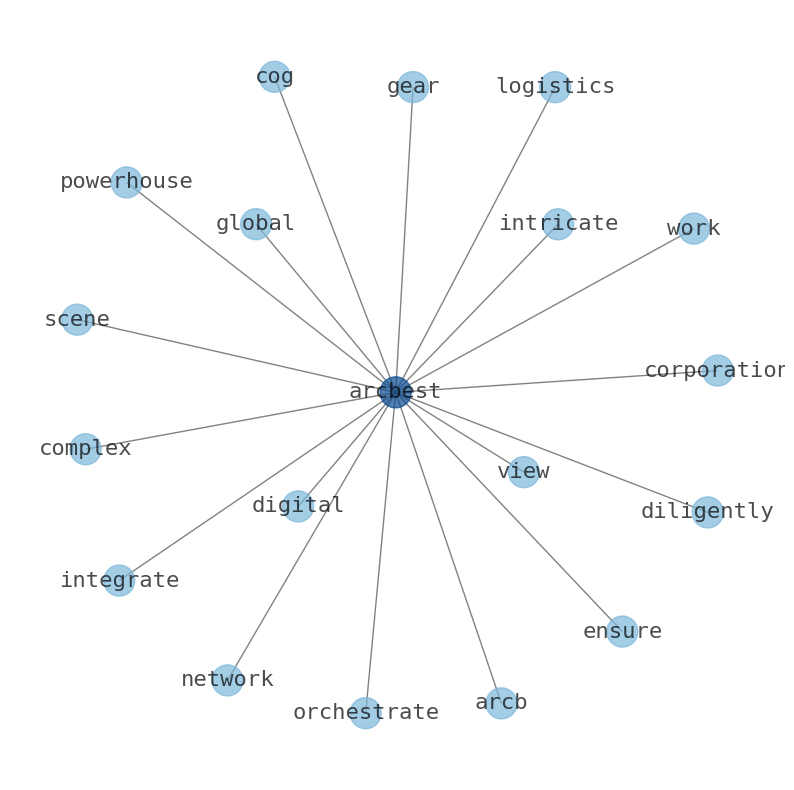Concept map for ArcBest (ARCB)
