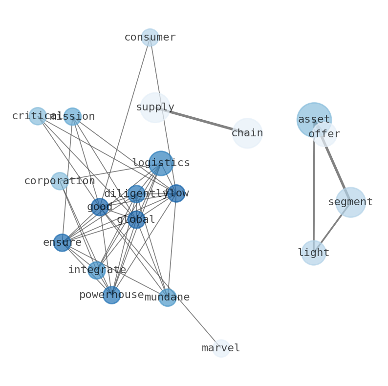 Semantic Network for ArcBest (ARCB)