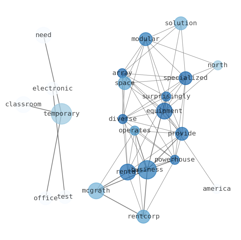 Semantic Network for McGrath RentCorp (MGRC)