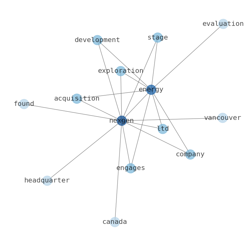 Concept map for NexGen Energy (NXE)