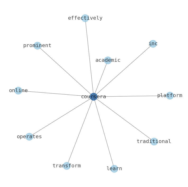 Concept map for Coursera (COUR)