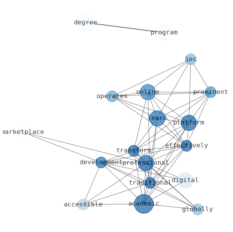 Semantic Network for Coursera (COUR)