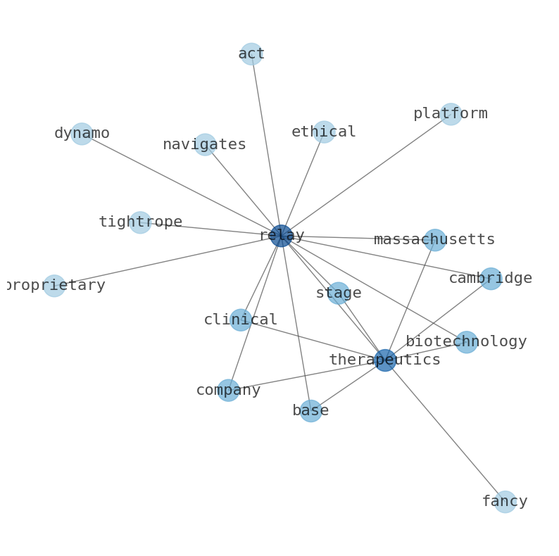 Concept map for Relay Therapeutics (RLAY)