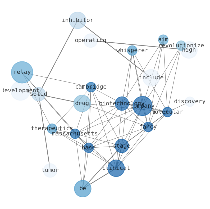 Semantic Network for Relay Therapeutics (RLAY)