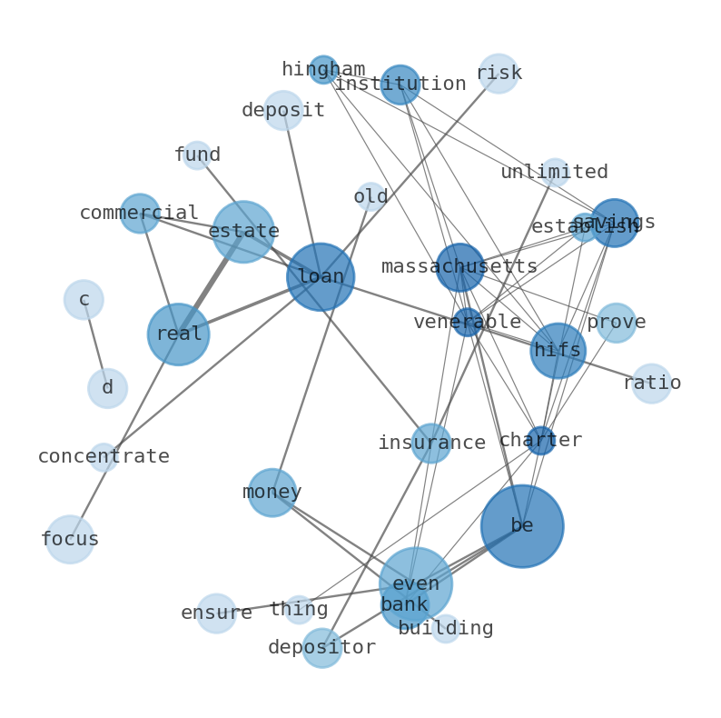 Semantic Network for Hingham Institution for Savings (HIFS)