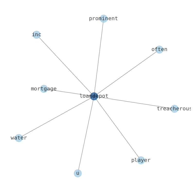 Concept map for loanDepot (LDI)