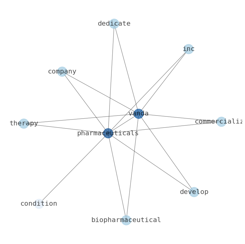Concept map for Vanda Pharmaceuticals (VNDA)